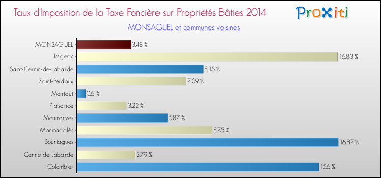Taux d'imposition de la taxe foncière sur le bati 2014 pour MONSAGUEL et les communes proches Comparaison des taux d'imposition de la taxe foncière sur le bati 2014 pour MONSAGUEL et les communes voisines