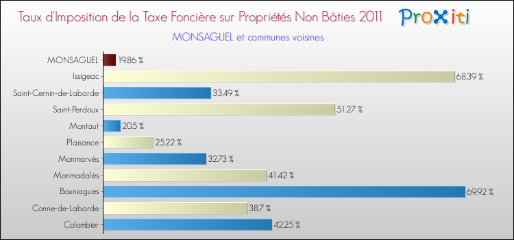 Taux d'imposition de la taxe foncière sur les immeubles et terrains non batis 2011 pour MONSAGUEL et les communes proches Comparaison des taux d'imposition de la taxe foncière sur les immeubles et terrains non batis 2011 pour MONSAGUEL et les communes voisines