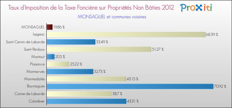 Taux d'imposition de la taxe foncière sur les immeubles et terrains non batis 2012 pour MONSAGUEL et les communes proches Comparaison des taux d'imposition de la taxe foncière sur les immeubles et terrains non batis 2012 pour MONSAGUEL et les communes voisines