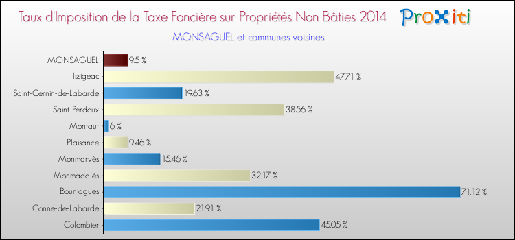 Taux d'imposition de la taxe foncière sur les immeubles et terrains non batis 2014 pour MONSAGUEL et les communes proches Comparaison des taux d'imposition de la taxe foncière sur les immeubles et terrains non batis 2014 pour MONSAGUEL et les communes voisines