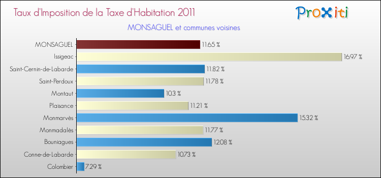 Taux d'imposition de la taxe d'habitation 2011 pour MONSAGUEL et les communes proches Comparaison des taux d'imposition de la taxe d'habitation 2011 pour MONSAGUEL et les communes voisines