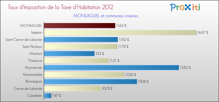 Taux d'imposition de la taxe d'habitation 2012 pour MONSAGUEL et les communes proches Comparaison des taux d'imposition de la taxe d'habitation 2012 pour MONSAGUEL et les communes voisines