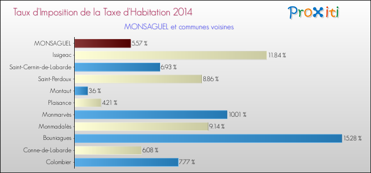 Taux d'imposition de la taxe d'habitation 2014 pour MONSAGUEL et les communes proches Comparaison des taux d'imposition de la taxe d'habitation 2014 pour MONSAGUEL et les communes voisines