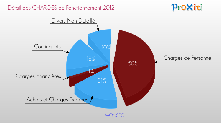 Décomposition des Charges de Fonctionnement 2012 de la commune de MONSEC Charges de Fonctionnement 2012 pour la commune de MONSEC