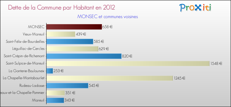 Dette par habitant de la commune en 2012 pour MONSEC et les communes proches Comparaison de la dette par habitant de la commune en 2012 pour MONSEC et les communes voisines