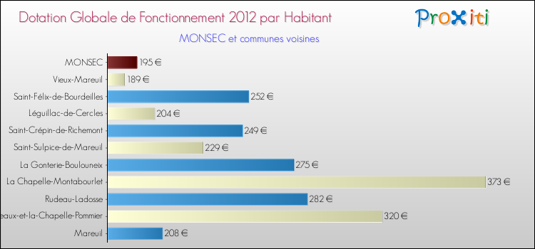 Montant des dotations globales de fonctionnement DGF par Habitant pour MONSEC et les communes proches Comparaison des des dotations globales de fonctionnement DGF par habitant pour MONSEC et les communes voisines