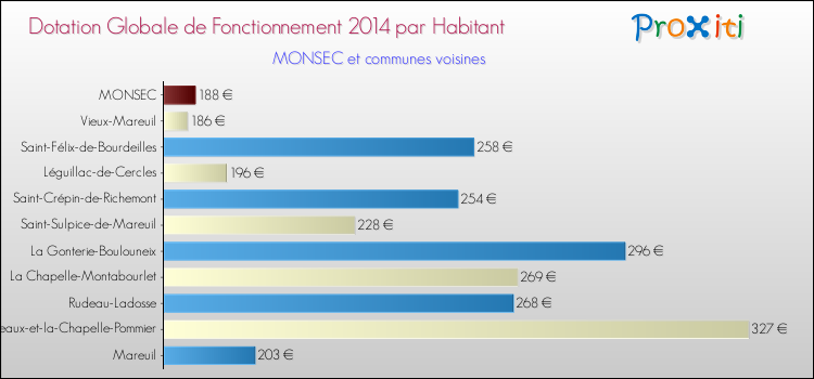 Montant des dotations globales de fonctionnement DGF par Habitant pour MONSEC et les communes proches en 2014. Comparaison des des dotations globales de fonctionnement DGF par habitant pour MONSEC et les communes voisines en 2014.