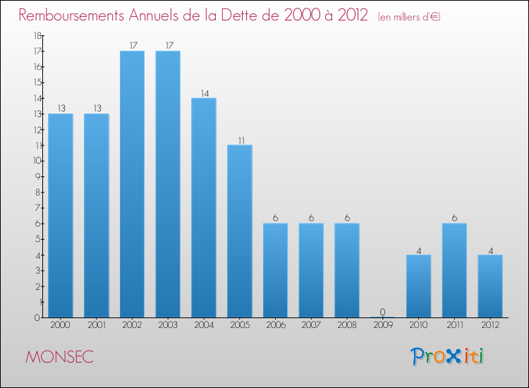 Evolution de l'annuité de la dette pour la commune de MONSEC de 2000 à 2012 Annuités de la dette pour MONSEC de 2000 à 2012