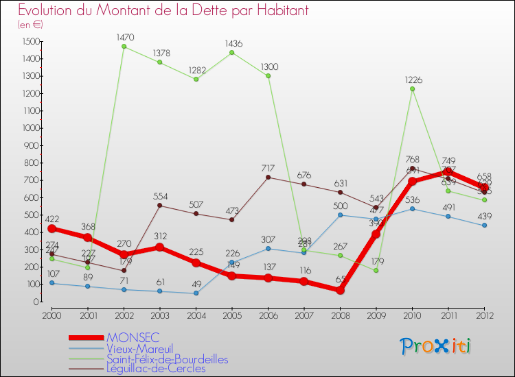 Evolution de la dette par habitant pour la commune de MONSEC et les communes proches de 2000 à 2012 Comparaison de la dette par habitant pour MONSEC et les communes voisines de 2000 à 2012