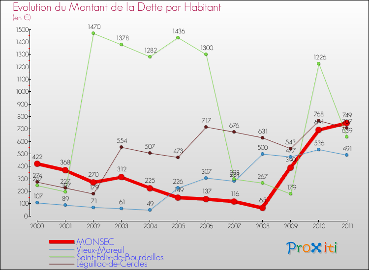 Evolution de la dette par habitant pour la commune de MONSEC et les communes proches Comparaison de la dette par habitant pour MONSEC et les communes voisines
