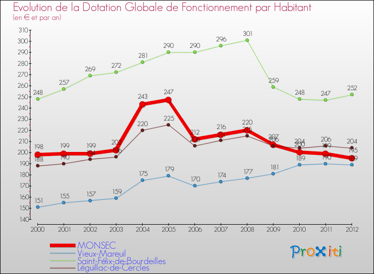 Evolution et montant de la dotation globale de fonctionnement par Habitant pour MONSEC et les communes proches Comparaison des dotations globales de fonctionnement par habitant pour MONSEC et les communes voisines