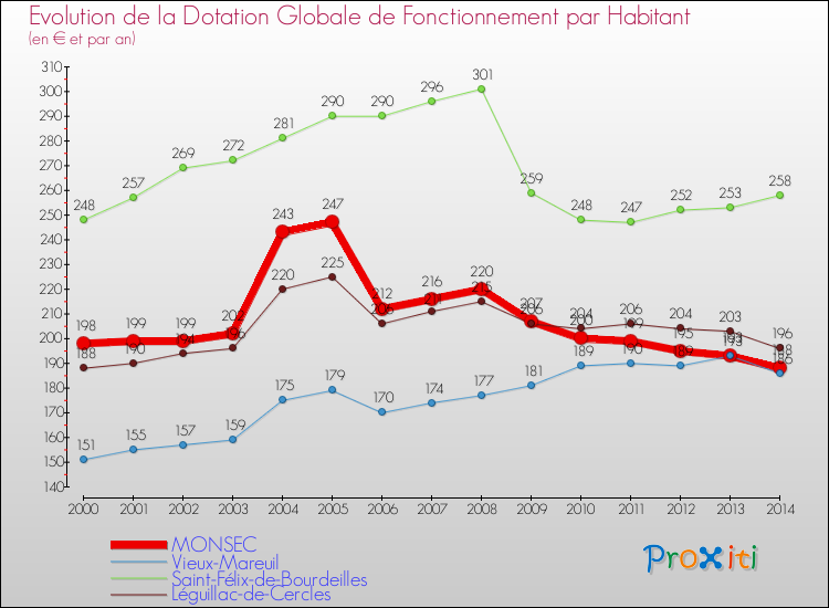 Evolution et montant de la dotation globale de fonctionnement par Habitant pour MONSEC et les communes proches de 2000 à 2014. Comparaison des dotations globales de fonctionnement par habitant pour MONSEC et les communes voisines de 2000 à 2014.