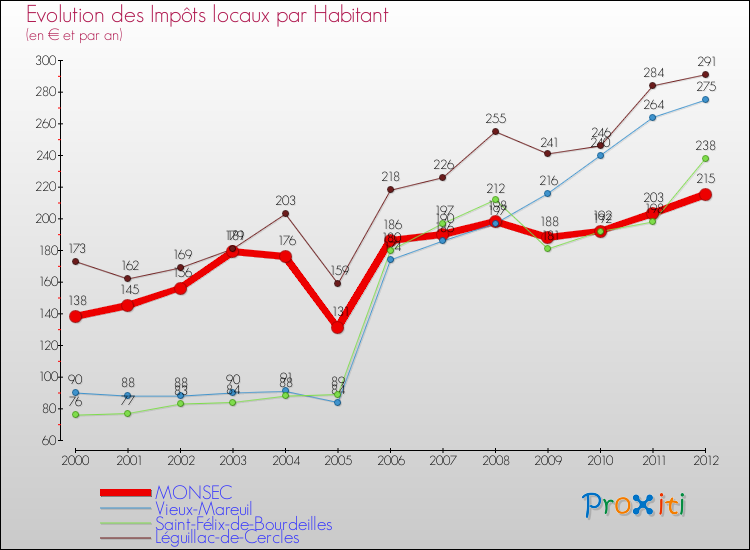 Evolution et montant des impôts locaux par Habitant pour MONSEC et les communes proches Comparaison des impôts locaux par habitant pour MONSEC et les communes voisines