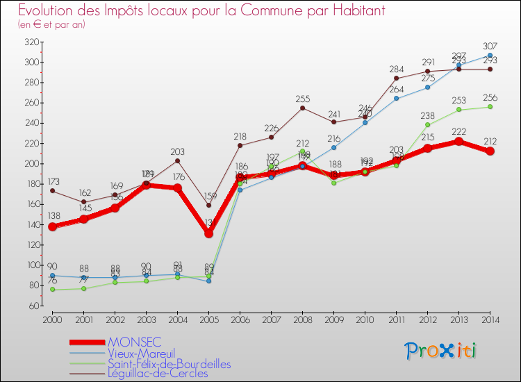 Evolution et montant des impôts locaux par Habitant pour MONSEC et les communes proches de 2000 à 2014 Comparaison des impôts locaux par habitant pour MONSEC et les communes voisines de 2000 à 2014