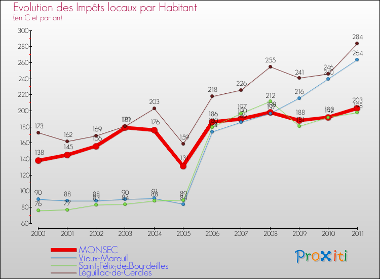 Evolution et montant des impôts locaux par Habitant pour MONSEC et les communes proches Comparaison des impôts locaux par habitant pour MONSEC et les communes voisines