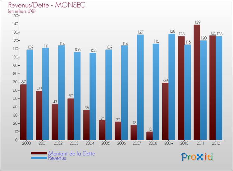 Evolution comparée de la dette et des revenus pour la commune de MONSEC de 2000 à 2012 Comparaison de la dette et des revenus pour MONSEC de 2000 à 2012