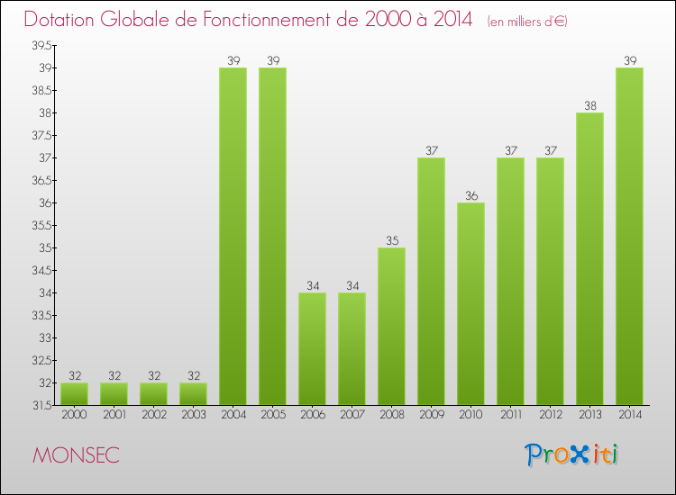 Evolution du montant de la Dotation Globale de Fonctionnement pour la commune de MONSEC de 2000 à 2014 Evolution du montant de la Dotation Globale de Fonctionnement pour MONSEC de 2000 à 2014