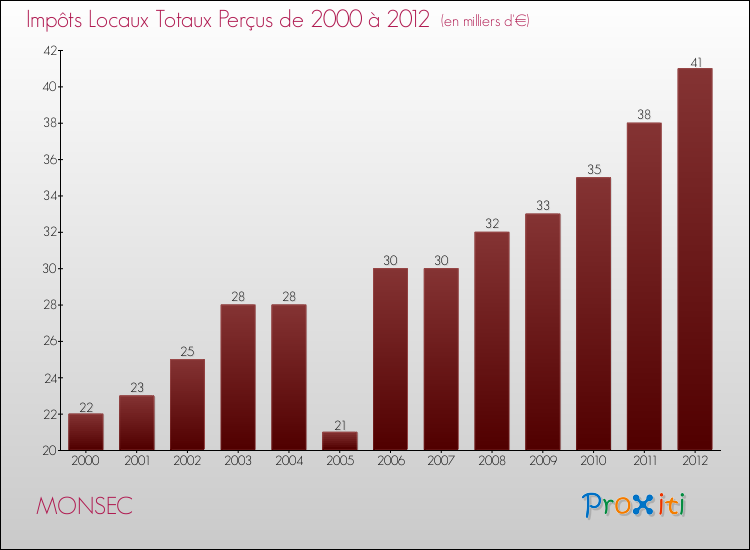 Evolution des Impôts Locaux pour la commune de MONSEC de 2000 à 2012 Evolution des Impôts Locaux pour MONSEC de 2000 à 2012