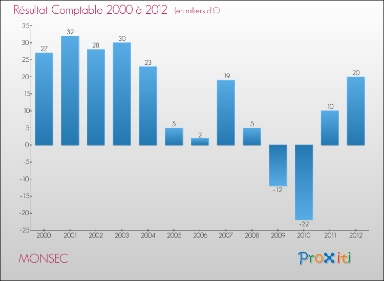 Evolution du résultat comptable pour la commune de MONSEC de 2000 à 2012 Evolution du résultat comptable pour MONSEC de 2000 à 2012
