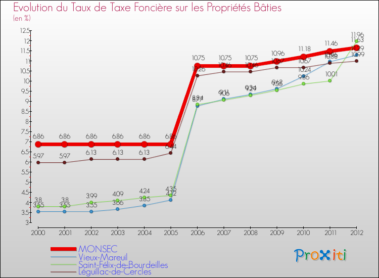 Evolution du taux de la taxe foncière sur le bati pour MONSEC et les communes proches de 2000 à 2012 Comparaison des taux de taxe foncière sur le bati pour MONSEC et les communes voisines de 2000 à 2012