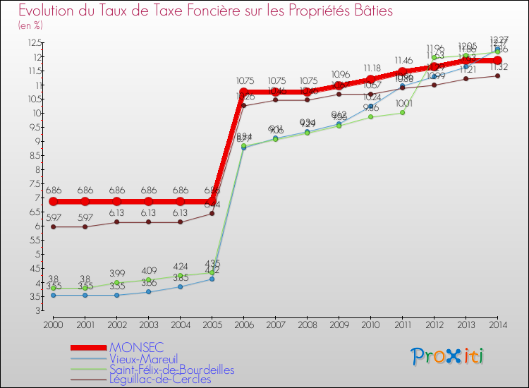 Evolution du taux de la taxe foncière sur le bati pour MONSEC et les communes proches de 2000 à 2014 Comparaison des taux de taxe foncière sur le bati pour MONSEC et les communes voisines de 2000 à 2014