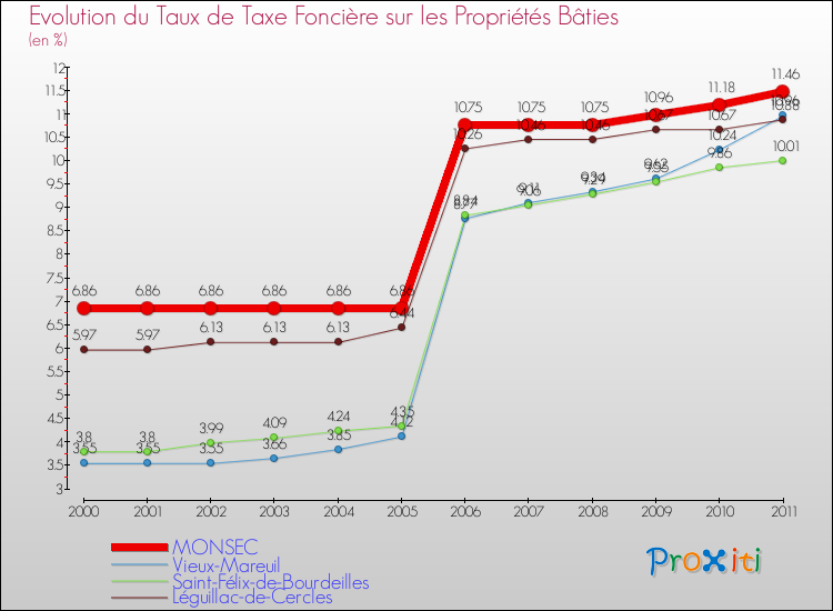 Evolution du taux de la taxe foncière sur le bati pour MONSEC et les communes proches Comparaison des taux de taxe foncière sur le bati pour MONSEC et les communes voisines
