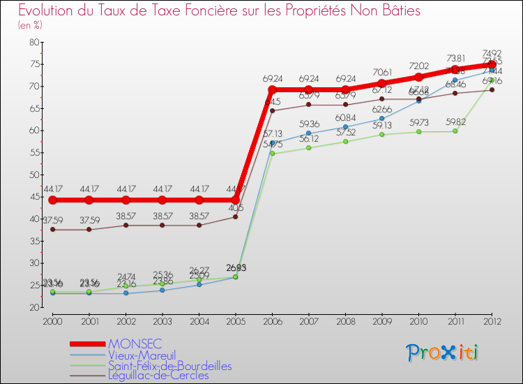 Evolution du taux de la taxe foncière sur les immeubles et terrains non batis pour MONSEC et les communes proches de 2000 à 2012 Comparaison des taux de la taxe foncière sur les immeubles et terrains non batis pour MONSEC et les communes voisines de 2000 à 2012