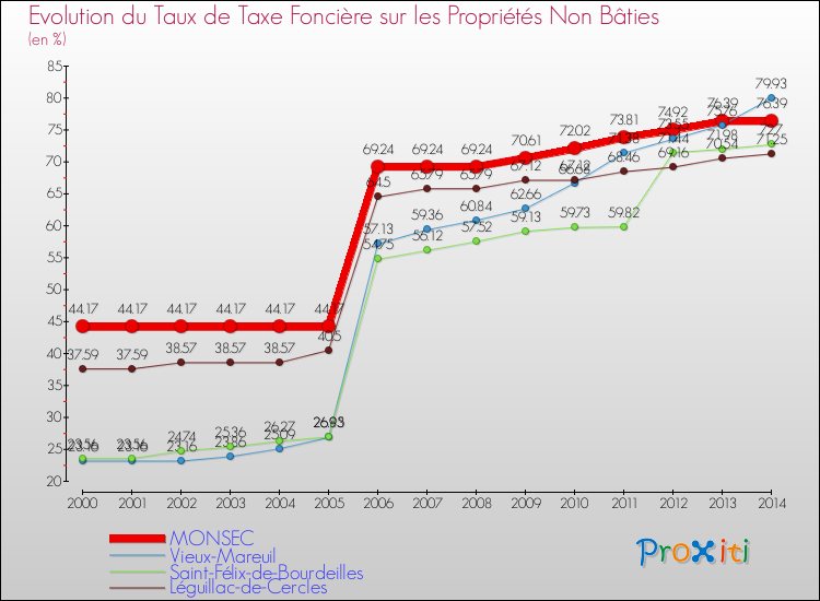 Evolution du taux de la taxe foncière sur les immeubles et terrains non batis pour MONSEC et les communes proches de 2000 à 2014 Comparaison des taux de la taxe foncière sur les immeubles et terrains non batis pour MONSEC et les communes voisines de 2000 à 2014