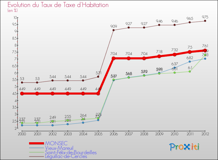 Evolution du taux de la taxe d'habitation pour MONSEC et les communes proches Comparaison des taux de la taxe d'habitation pour MONSEC et les communes voisines