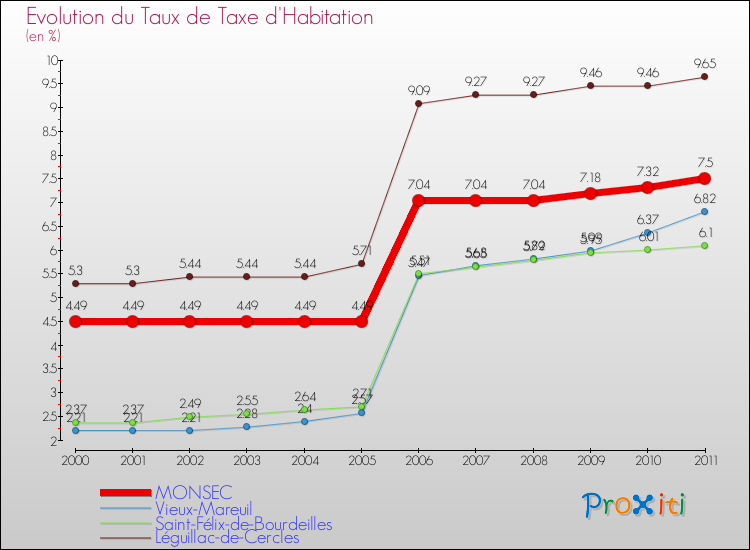 Evolution du taux de la taxe d'habitation pour MONSEC et les communes proches Comparaison des taux de la taxe d'habitation pour MONSEC et les communes voisines