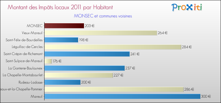 Montant des impôts locaux par Habitant pour MONSEC et les communes proches Comparaison des impôts locaux par habitant pour MONSEC et les communes voisines