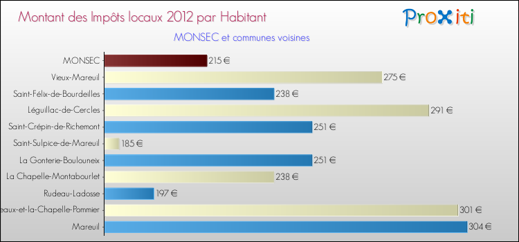Montant des impôts locaux par Habitant pour MONSEC et les communes proches Comparaison des impôts locaux par habitant pour MONSEC et les communes voisines