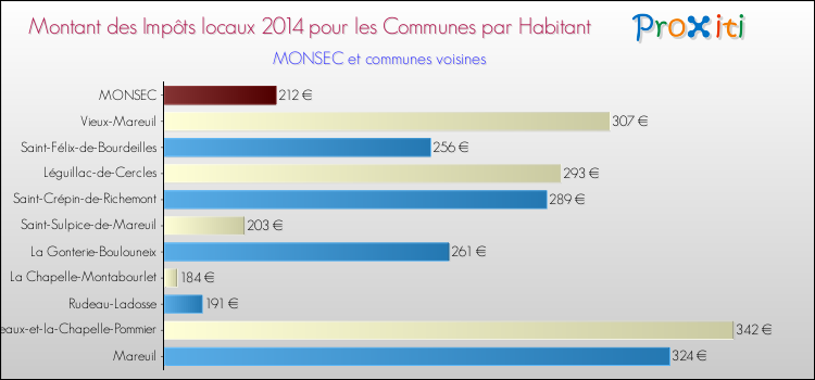 Montant des impôts locaux par Habitant pour MONSEC et les communes proches en 2014 Comparaison des impôts locaux par habitant pour MONSEC et les communes voisines en 2014