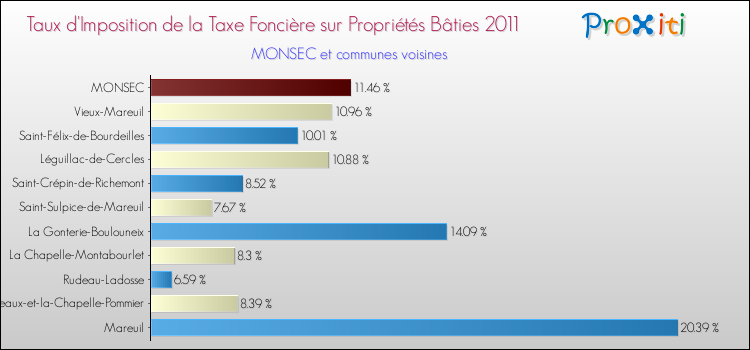 Taux d'imposition de la taxe foncière sur le bati 2011 pour MONSEC et les communes proches Comparaison des taux d'imposition de la taxe foncière sur le bati 2011 pour MONSEC et les communes voisines