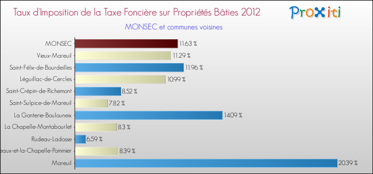 Taux d'imposition de la taxe foncière sur le bati 2012 pour MONSEC et les communes proches Comparaison des taux d'imposition de la taxe foncière sur le bati 2012 pour MONSEC et les communes voisines