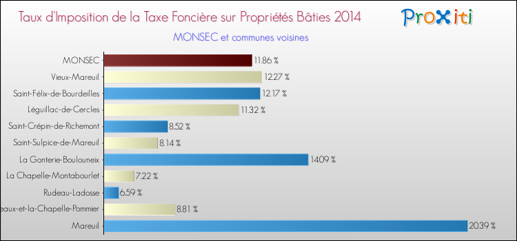 Taux d'imposition de la taxe foncière sur le bati 2014 pour MONSEC et les communes proches Comparaison des taux d'imposition de la taxe foncière sur le bati 2014 pour MONSEC et les communes voisines