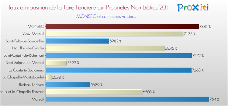 Taux d'imposition de la taxe foncière sur les immeubles et terrains non batis 2011 pour MONSEC et les communes proches Comparaison des taux d'imposition de la taxe foncière sur les immeubles et terrains non batis 2011 pour MONSEC et les communes voisines