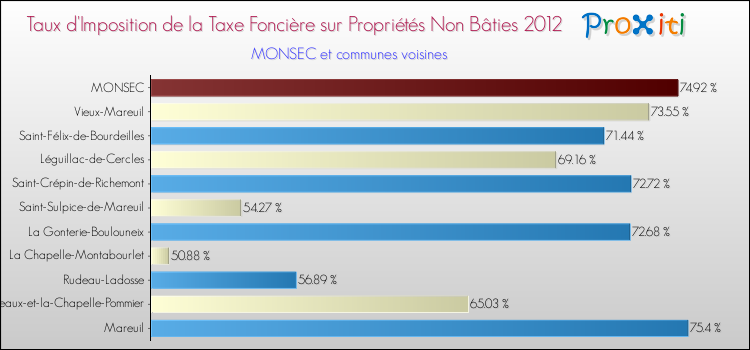 Taux d'imposition de la taxe foncière sur les immeubles et terrains non batis 2012 pour MONSEC et les communes proches Comparaison des taux d'imposition de la taxe foncière sur les immeubles et terrains non batis 2012 pour MONSEC et les communes voisines