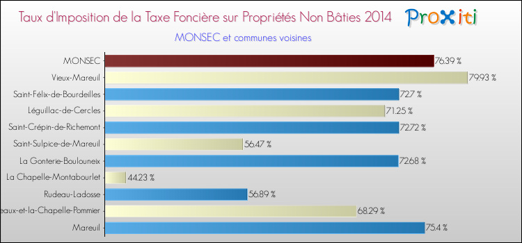 Taux d'imposition de la taxe foncière sur les immeubles et terrains non batis 2014 pour MONSEC et les communes proches Comparaison des taux d'imposition de la taxe foncière sur les immeubles et terrains non batis 2014 pour MONSEC et les communes voisines