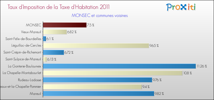 Taux d'imposition de la taxe d'habitation 2011 pour MONSEC et les communes proches Comparaison des taux d'imposition de la taxe d'habitation 2011 pour MONSEC et les communes voisines