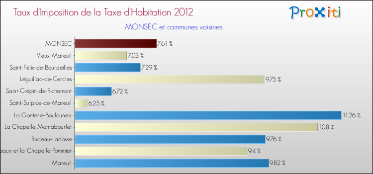 Taux d'imposition de la taxe d'habitation 2012 pour MONSEC et les communes proches Comparaison des taux d'imposition de la taxe d'habitation 2012 pour MONSEC et les communes voisines