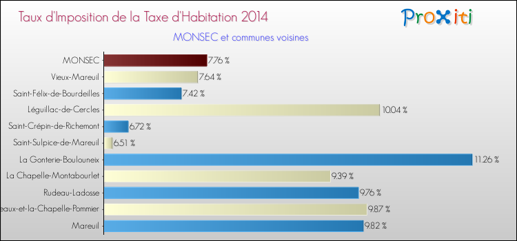 Taux d'imposition de la taxe d'habitation 2014 pour MONSEC et les communes proches Comparaison des taux d'imposition de la taxe d'habitation 2014 pour MONSEC et les communes voisines