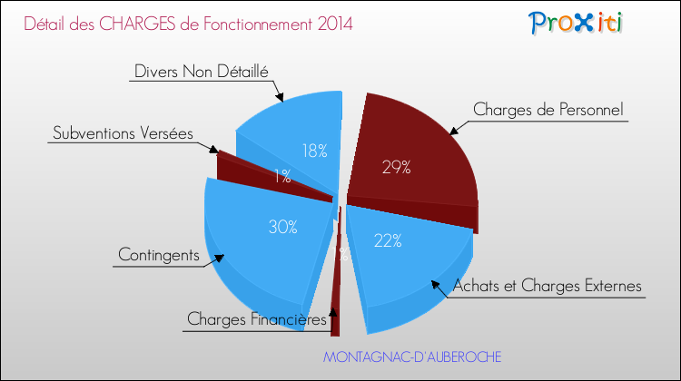 Décomposition des Charges de Fonctionnement 2014 de la commune de MONTAGNAC-D'AUBEROCHE Charges de Fonctionnement 2014 pour la commune de MONTAGNAC-D'AUBEROCHE