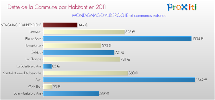 Dette par habitant de la commune en 2011 pour MONTAGNAC-D'AUBEROCHE et les communes proches Comparaison de la dette par habitant de la commune en 2011 pour MONTAGNAC-D'AUBEROCHE et les communes voisines