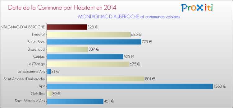 Dette par habitant de la commune en 2014 pour MONTAGNAC-D'AUBEROCHE et les communes proches Comparaison de la dette par habitant de la commune en 2014 pour MONTAGNAC-D'AUBEROCHE et les communes voisines