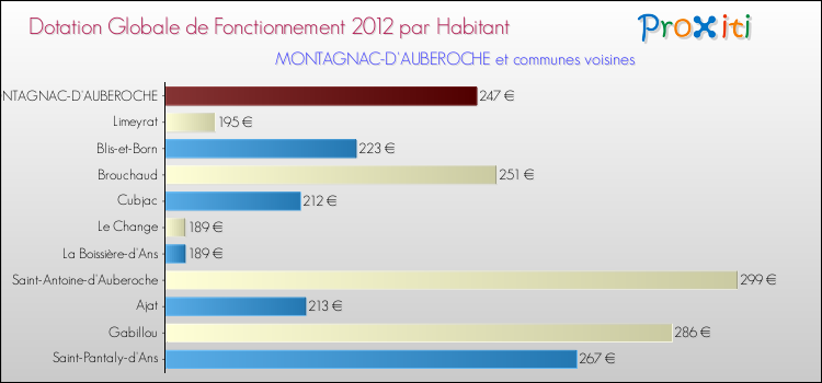 Montant des dotations globales de fonctionnement DGF par Habitant pour MONTAGNAC-D'AUBEROCHE et les communes proches Comparaison des des dotations globales de fonctionnement DGF par habitant pour MONTAGNAC-D'AUBEROCHE et les communes voisines
