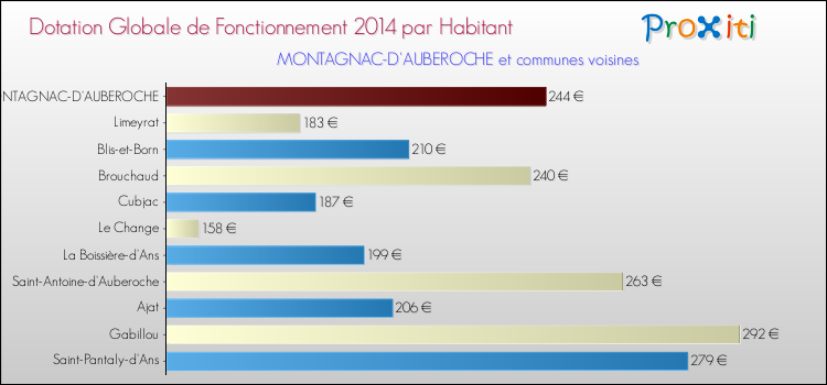Montant des dotations globales de fonctionnement DGF par Habitant pour MONTAGNAC-D'AUBEROCHE et les communes proches en 2014. Comparaison des des dotations globales de fonctionnement DGF par habitant pour MONTAGNAC-D'AUBEROCHE et les communes voisines en 2014.