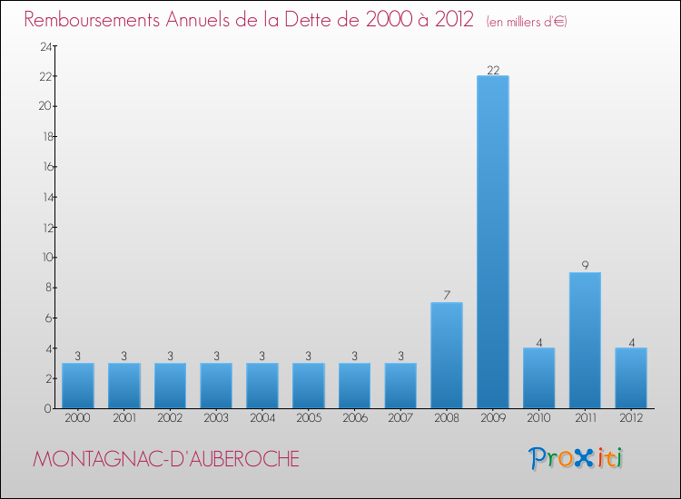Evolution de l'annuité de la dette pour la commune de MONTAGNAC-D'AUBEROCHE de 2000 à 2012 Annuités de la dette pour MONTAGNAC-D'AUBEROCHE de 2000 à 2012