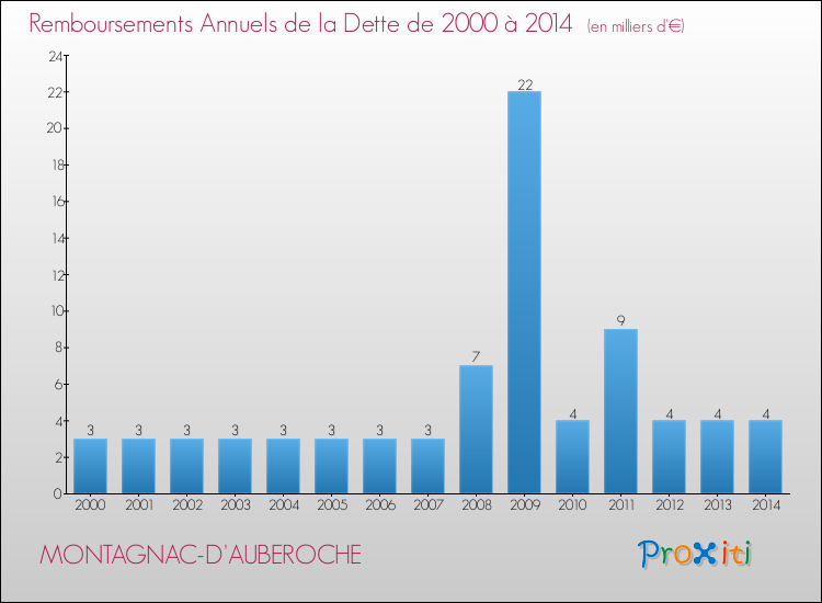 Evolution de l'annuité de la dette pour la commune de MONTAGNAC-D'AUBEROCHE de 2000 à 2014 Annuités de la dette pour MONTAGNAC-D'AUBEROCHE de 2000 à 2014