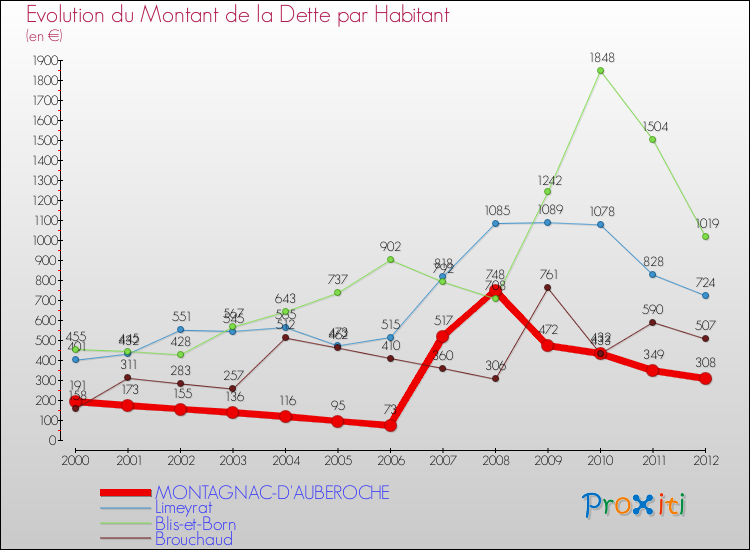 Evolution de la dette par habitant pour la commune de MONTAGNAC-D'AUBEROCHE et les communes proches de 2000 à 2012 Comparaison de la dette par habitant pour MONTAGNAC-D'AUBEROCHE et les communes voisines de 2000 à 2012